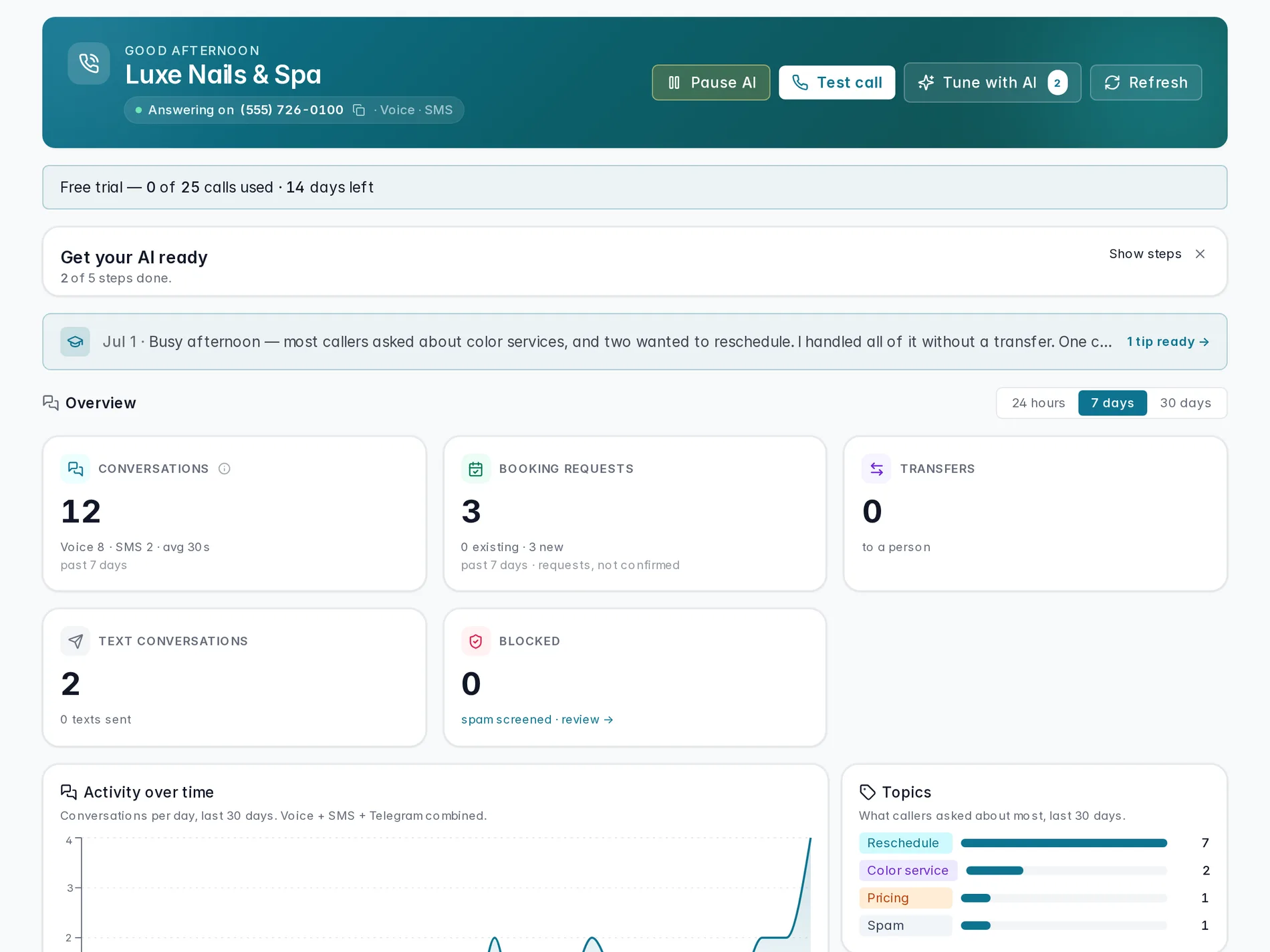 The KlevaDesk dashboard for a demo salon — the on-duty banner with Pause AI, trial status, and the activity tiles.